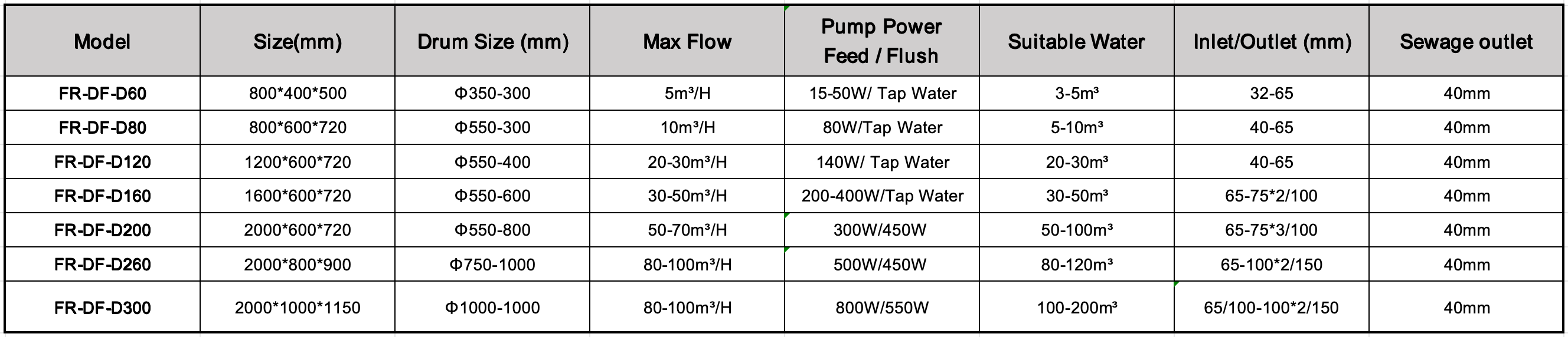 Product Parameters for 10T/H Rotary Drum Filter Koi.png