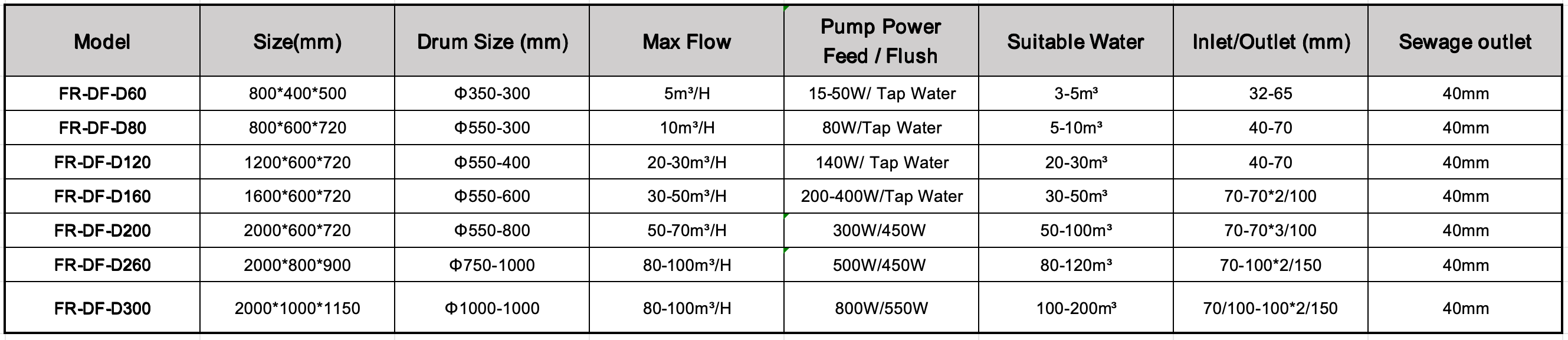 Brief Datasheet for Fivers' Pump Fed Rotary Drum Filter Series..png