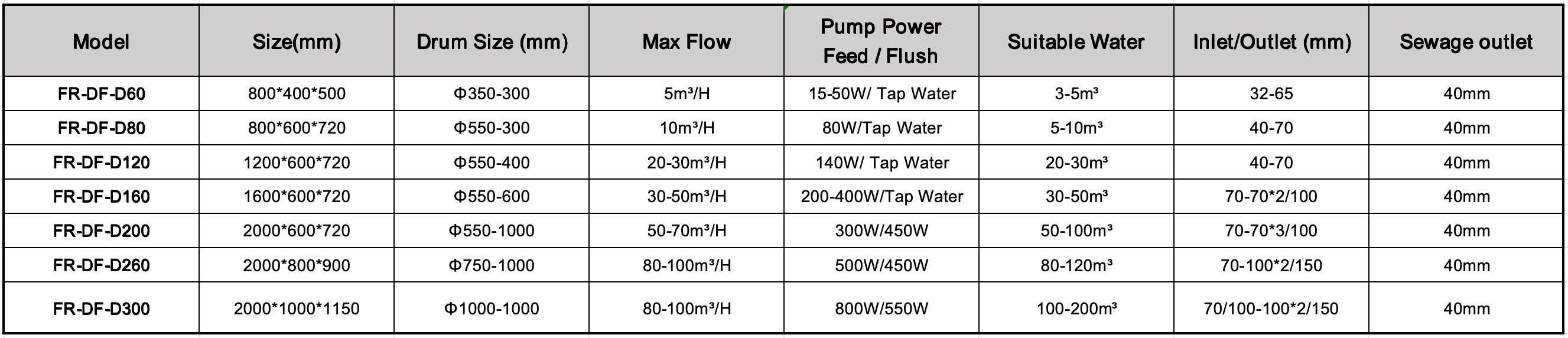 Product Parameters for Fiverkoi 70T/H Self Cleaning Drum Filter.png