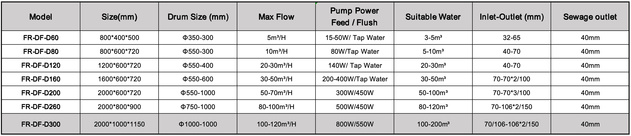 Product Parameters for Fiverkoi's Combi Rotary Drum Filters..png