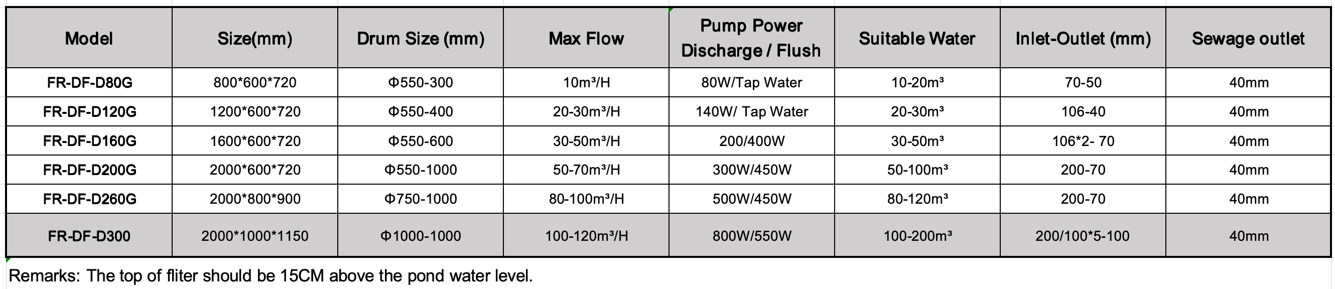 Specifications for fiverkoi's gravity fed drum filters.png