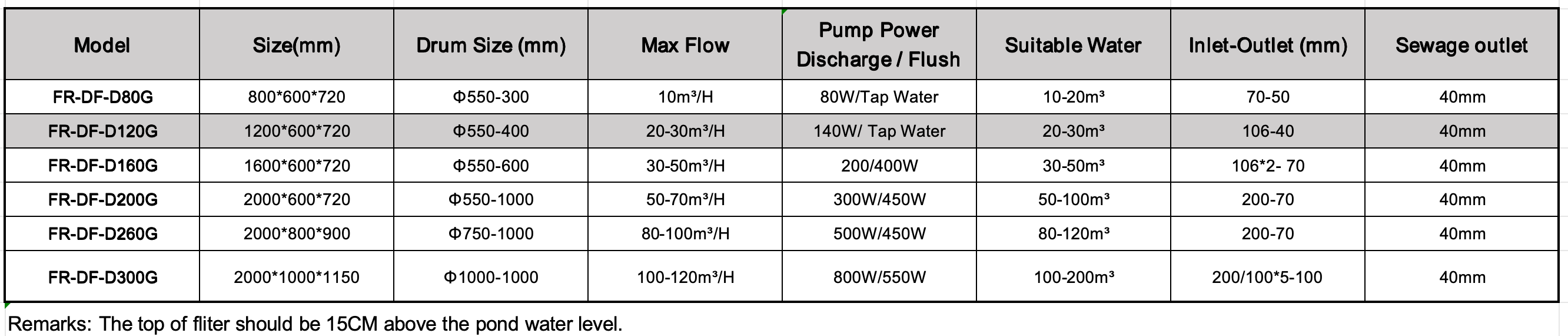 Product Technical Specifications for Fiver's Gravity Fed Drum Filters.png