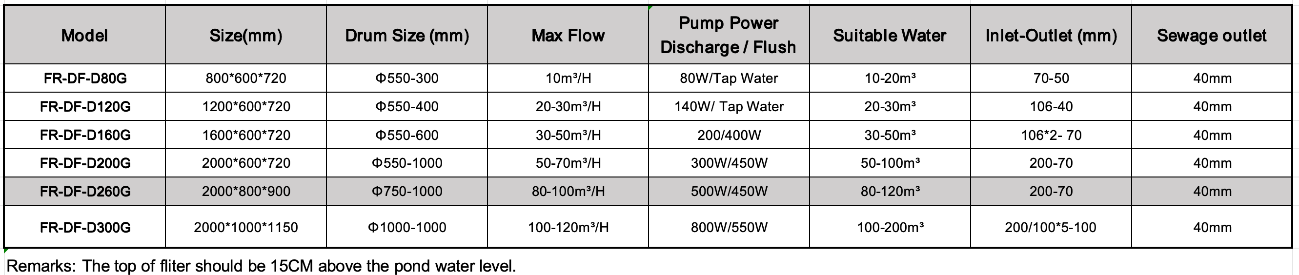 Technical Specifications for This 100T/H Zoo Drum Filter FR-DF-D260G.png