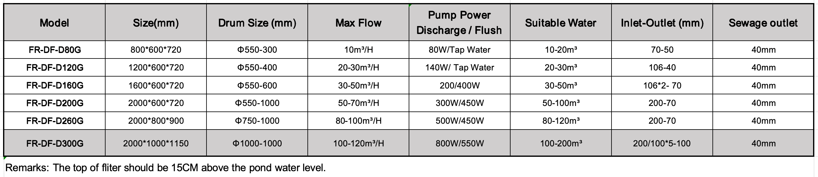 Technical Specifications for This 150T/H China Drum Filter for Aquaculture:.png