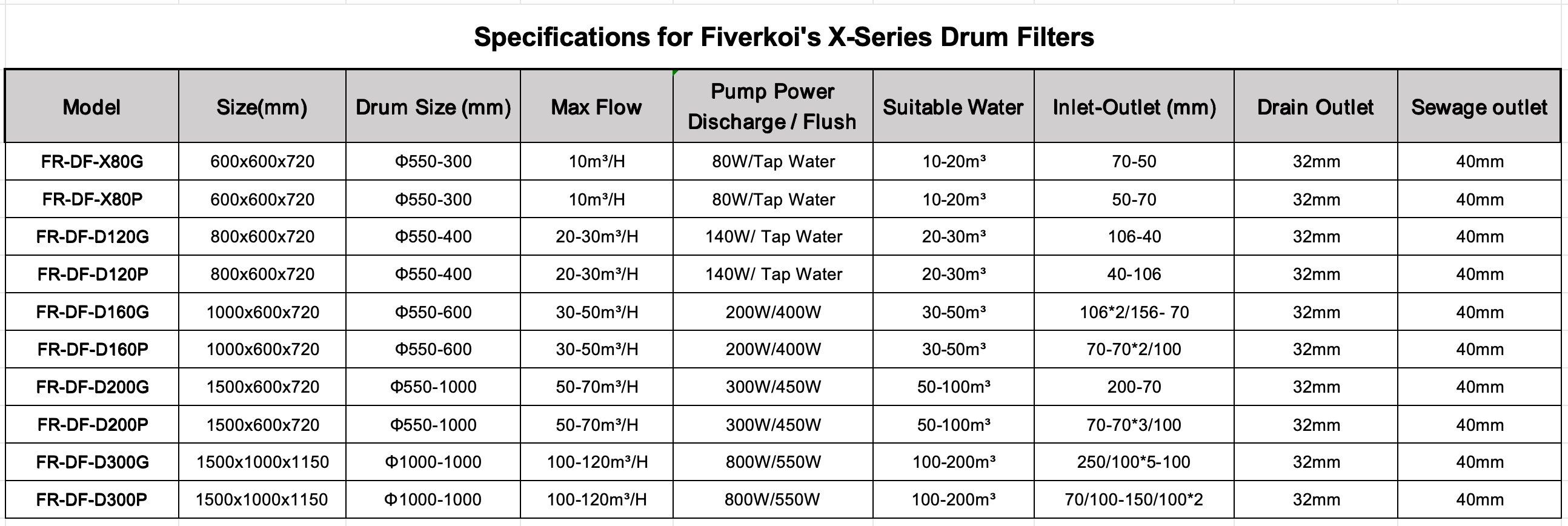 Fiver X-series Drum Filters Specifics.png