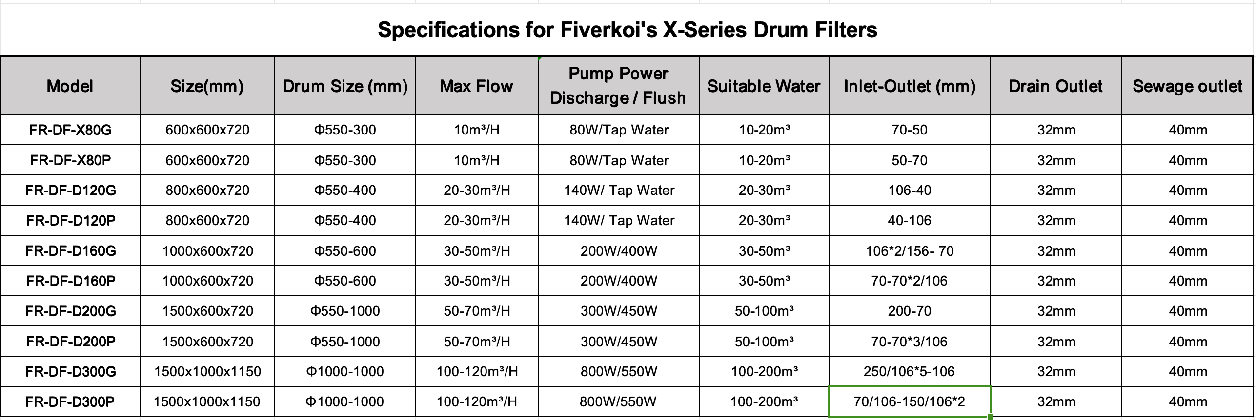 Product Specifics For Fiver's X-series Aquaponics Drum Filter:.png