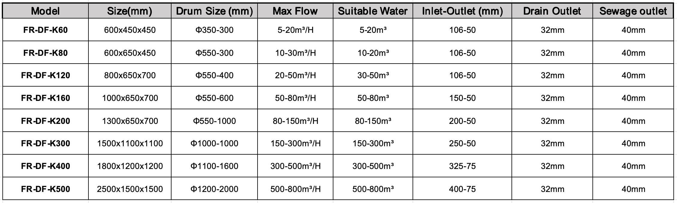 Specifications for Fiverkoi's Open Type Drum Filters.png