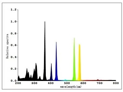 Mercury UV Curing Lamps Spectrum Diagram.jpg