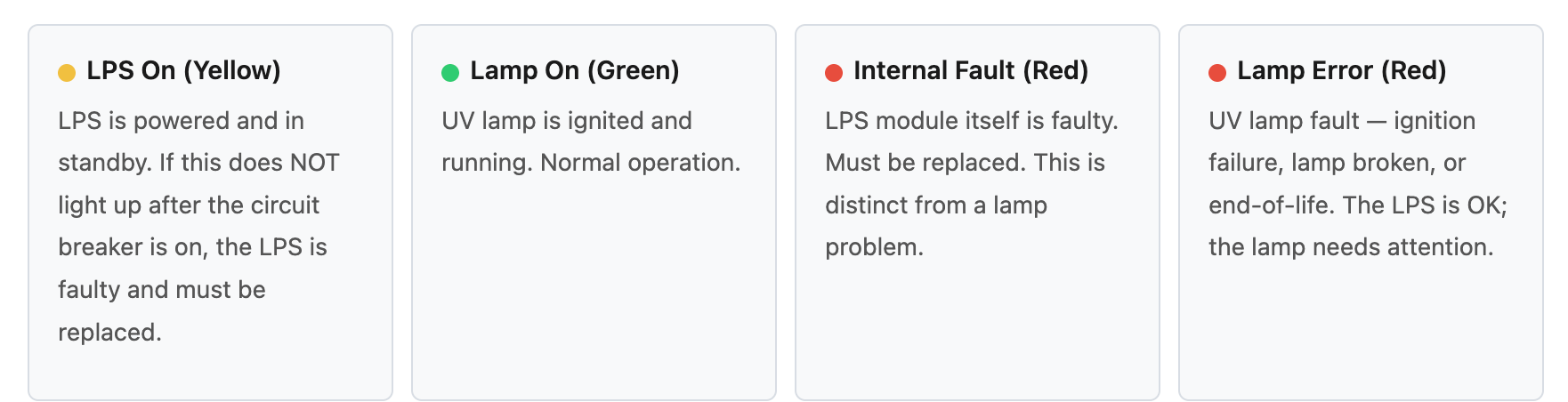 Alfa Laval LPS M3-6 Troubleshooting LED Indicator Meanings.png Alfa Laval LPS M3-6 Troubleshooting LED Indicator Meanings.png