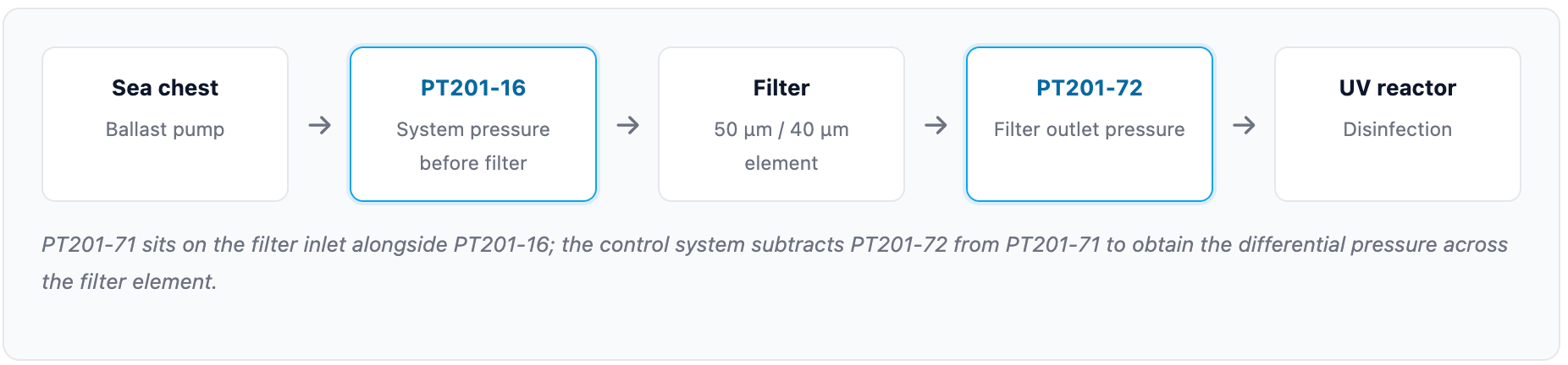 What the Pressure Transmitter does in the Pureballast BWTS.png